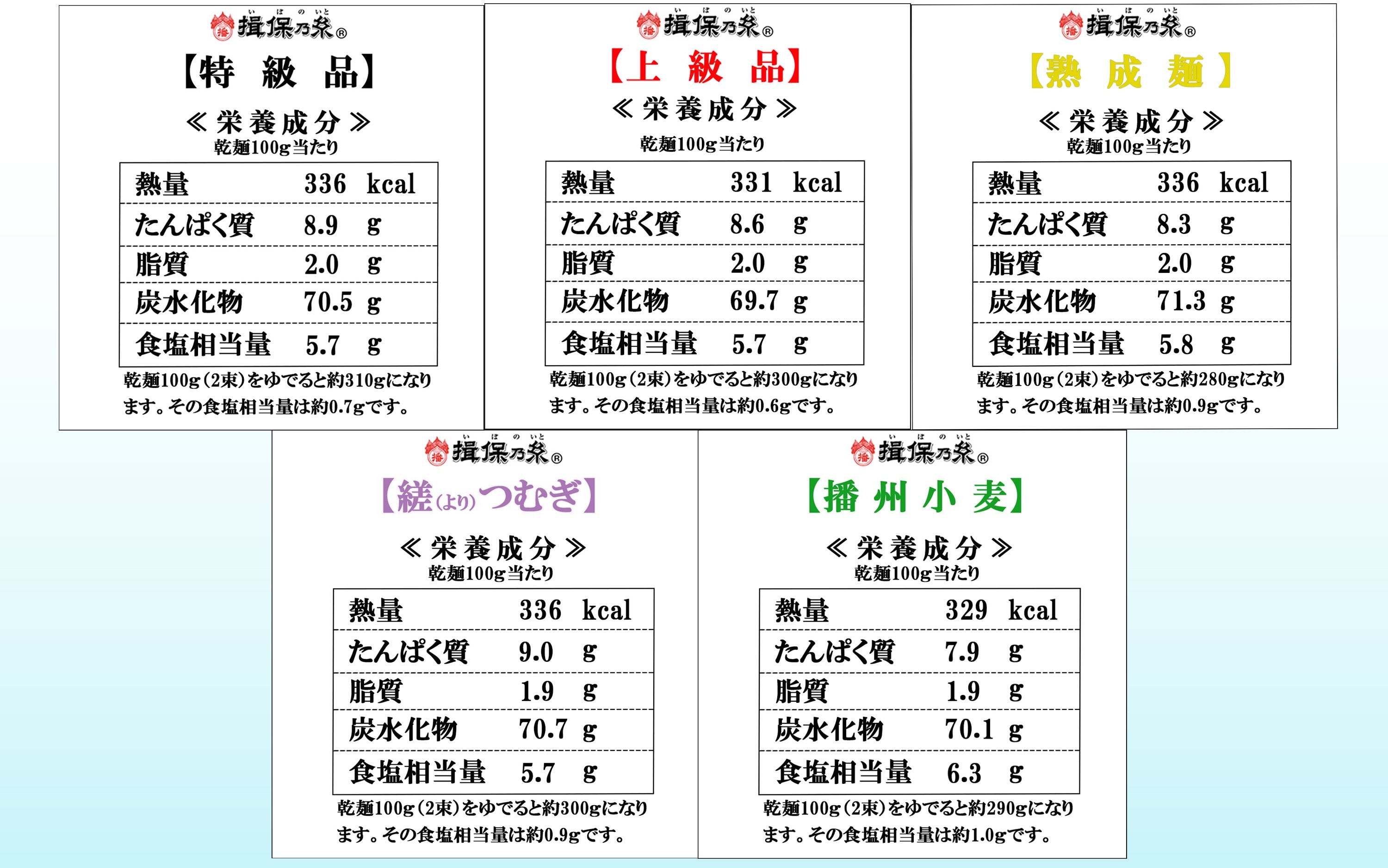 揖保乃糸 素麺5種類食べ比べセット【特級品・上級品・『金帯』熟成麺・播州小麦・縒つむぎ】各50ｇ×4束